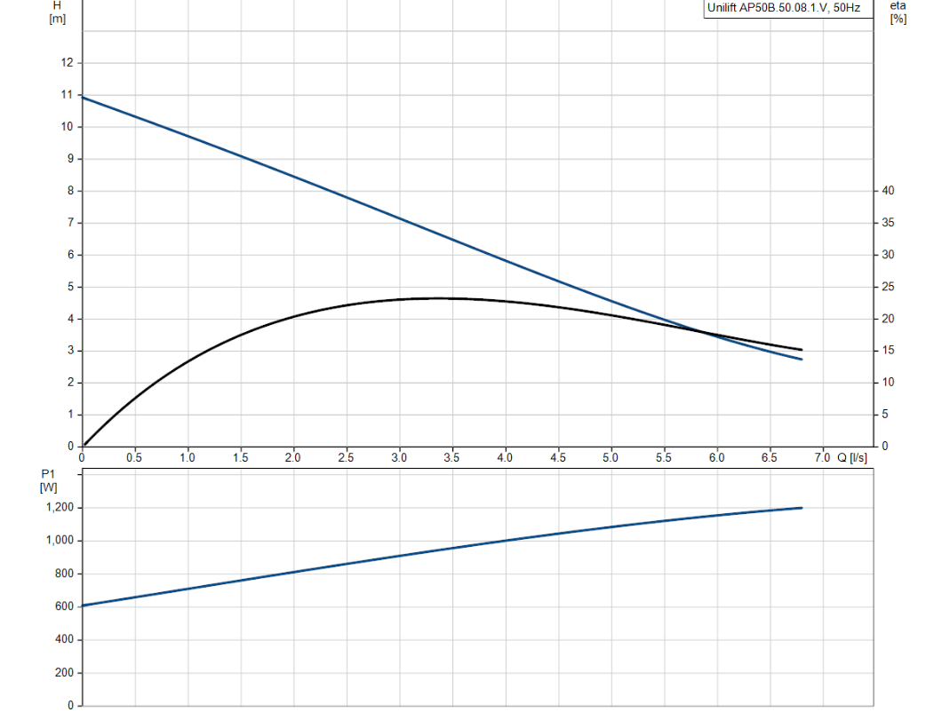 Grundfos AP50B.50.11.A1V Single-Phase Sewage Pump (With Float)