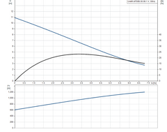 Grundfos Unilift AP50B.50.08.1V Single-Phase Sewage Pump (Without Float)