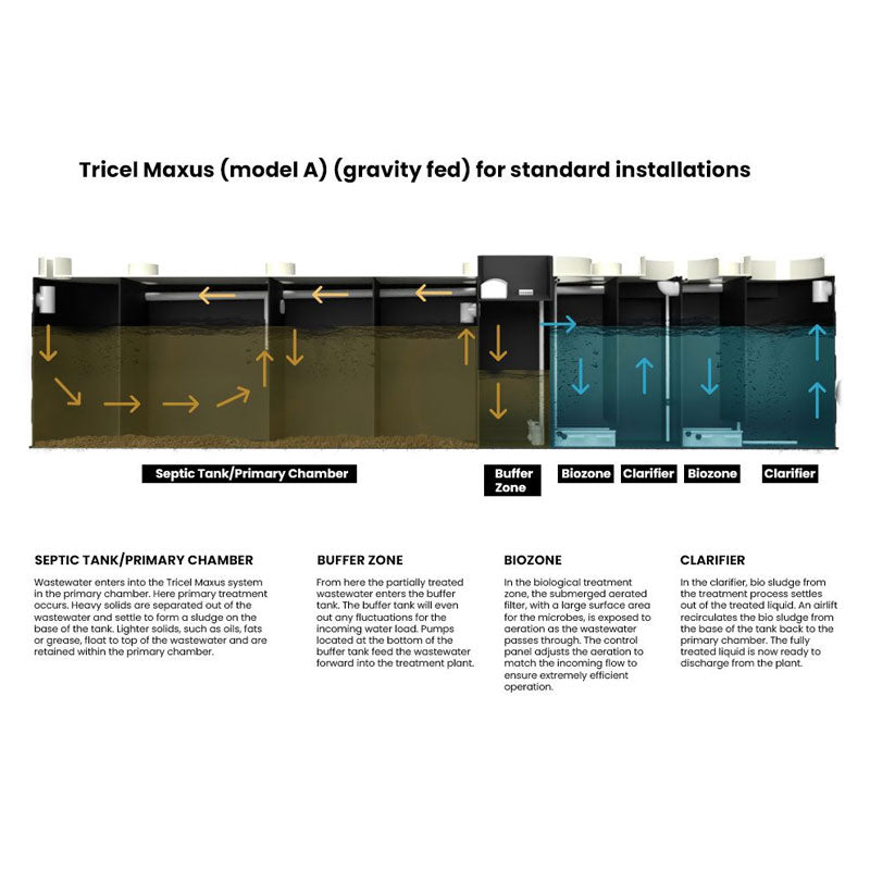 Tricel Maxus Combi 3A – All-in-One Commercial Wastewater Treatment Plant (50PE)