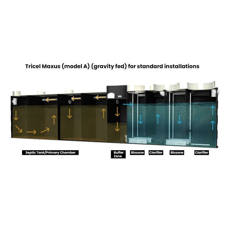 Tricel Maxus Combi 3A – All-in-One Commercial Wastewater Treatment Plant (50PE)