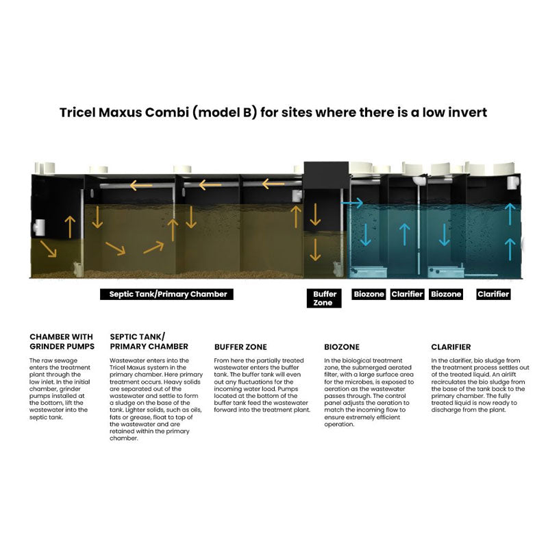 Tricel Maxus Combi 4B – All-in-One Commercial Wastewater Treatment Plant (75PE)
