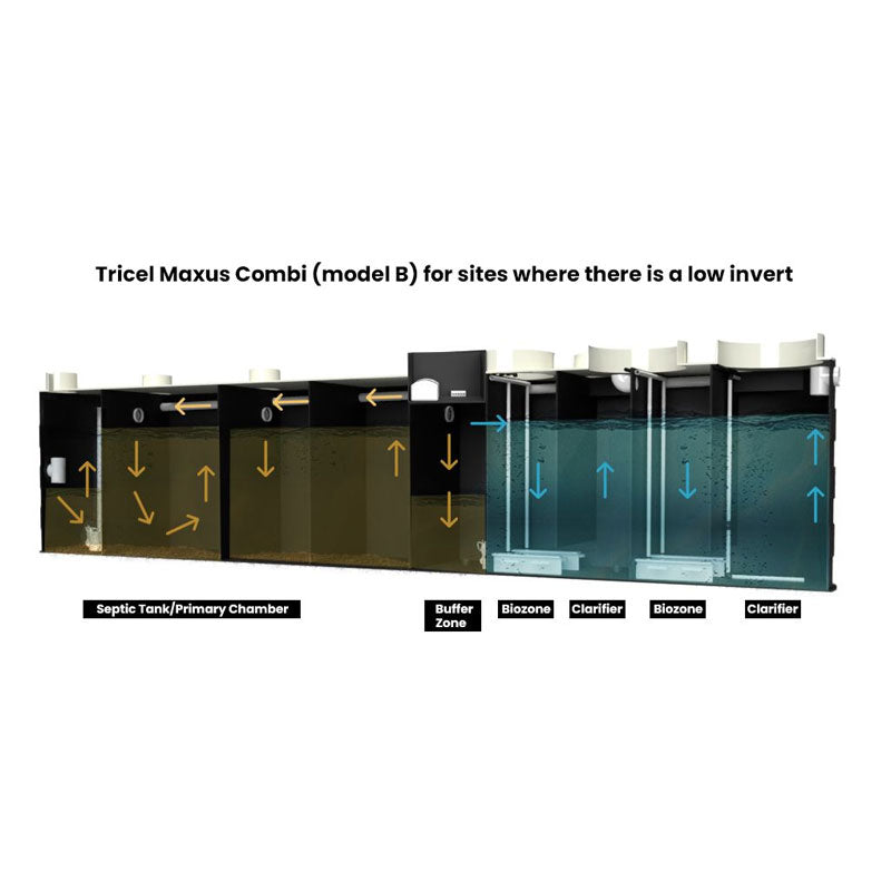 Tricel Maxus Combi 4B – All-in-One Commercial Wastewater Treatment Plant (75PE)