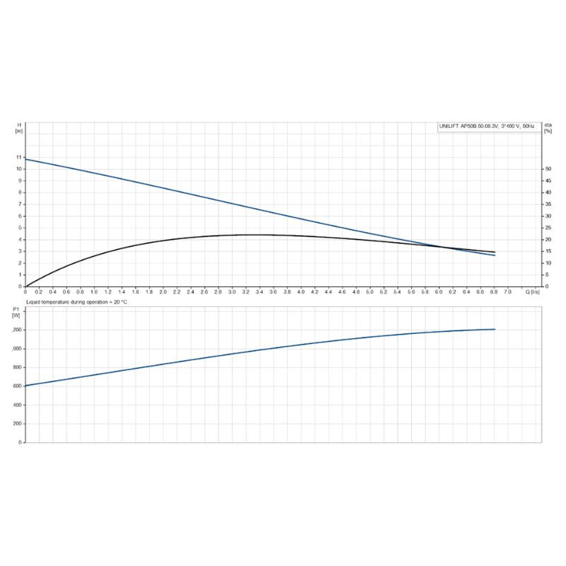 Grundfos UNILIFT AP50B.50.08.3V Three-Phase Sewage Pump (With Float)