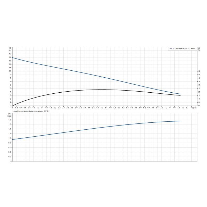 Grundfos UNILIFT AP50B.50.11.1V Single-Phase Sewage Pump (Without Float)