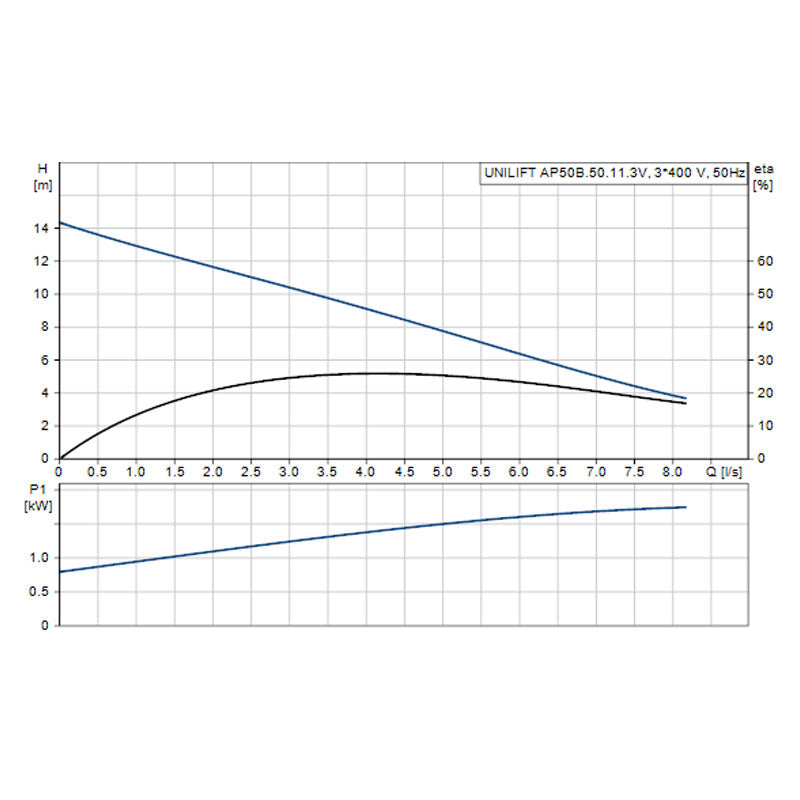 Grundfos UNILIFT AP50B.50.11.3V Three-Phase Sewage Pump (Without Float)