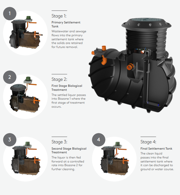 Klargester BioFicient 5 PRO Sewage Treatment Plant - 20 Person