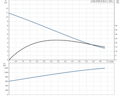 Grundfos Unilift AP50B.50.08.A1V Single-Phase Sewage Pump (With Float)