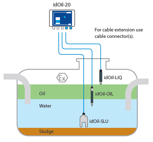 Labkotec idOil-SLU Sludge Sensor 5m
